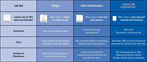 Durgol Swiss Decalcifier for All for All Brands of Espresso, Small
