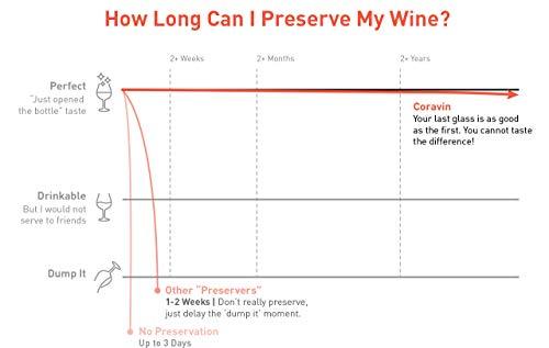Coravin Model Two Premium Wine Preservation System, Includes 2 Argon Capsules, Graphite